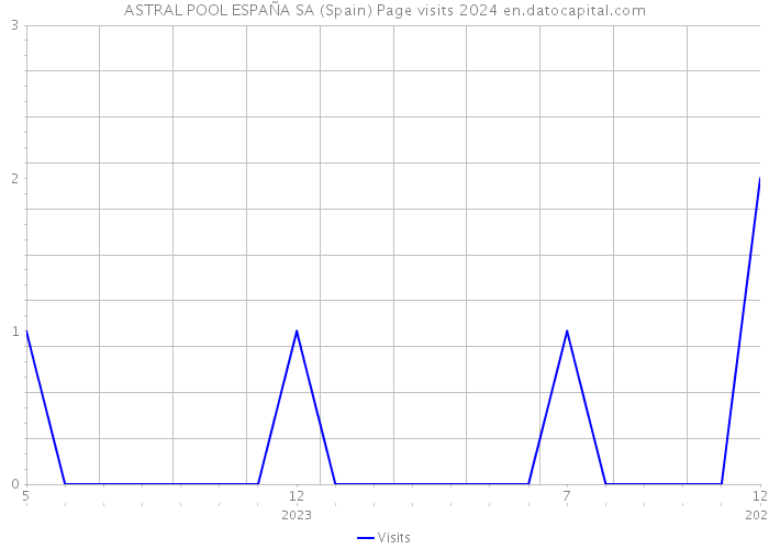 ASTRAL POOL ESPAÑA SA (Spain) Page visits 2024 