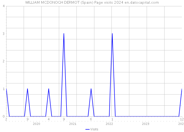 WILLIAM MCDONOGH DERMOT (Spain) Page visits 2024 