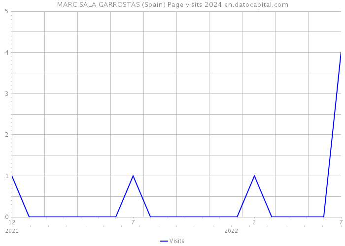 MARC SALA GARROSTAS (Spain) Page visits 2024 