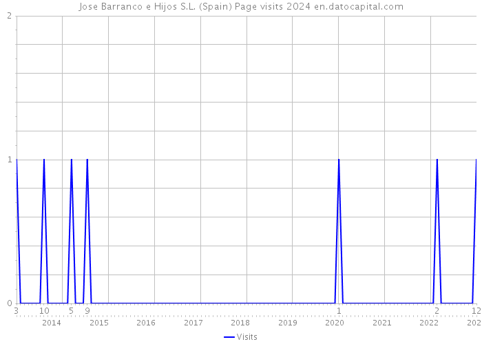 Jose Barranco e Hijos S.L. (Spain) Page visits 2024 