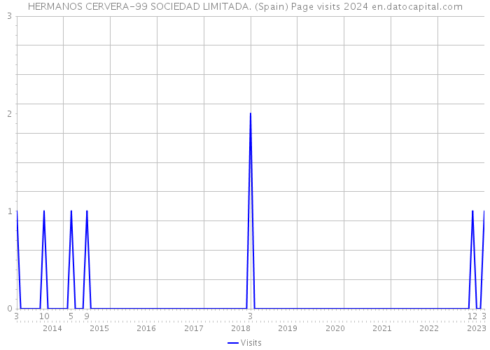 HERMANOS CERVERA-99 SOCIEDAD LIMITADA. (Spain) Page visits 2024 