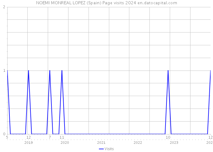 NOEMI MONREAL LOPEZ (Spain) Page visits 2024 