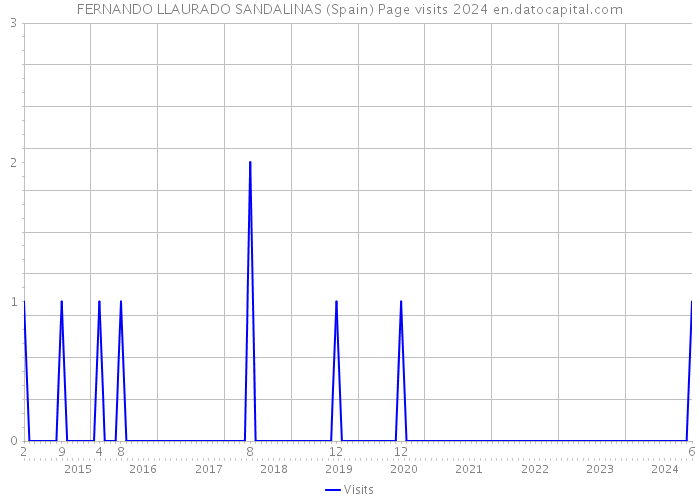 FERNANDO LLAURADO SANDALINAS (Spain) Page visits 2024 