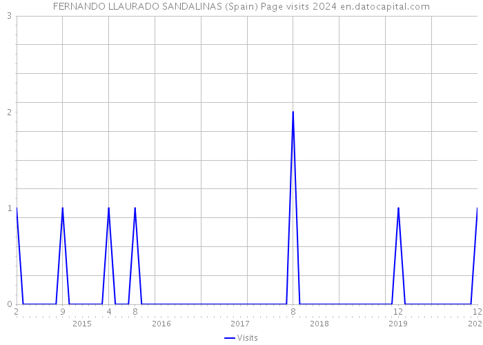 FERNANDO LLAURADO SANDALINAS (Spain) Page visits 2024 