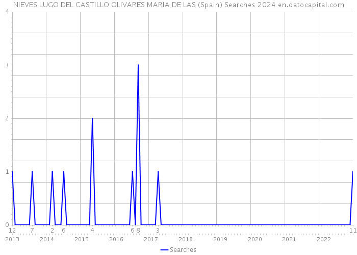 NIEVES LUGO DEL CASTILLO OLIVARES MARIA DE LAS (Spain) Searches 2024 
