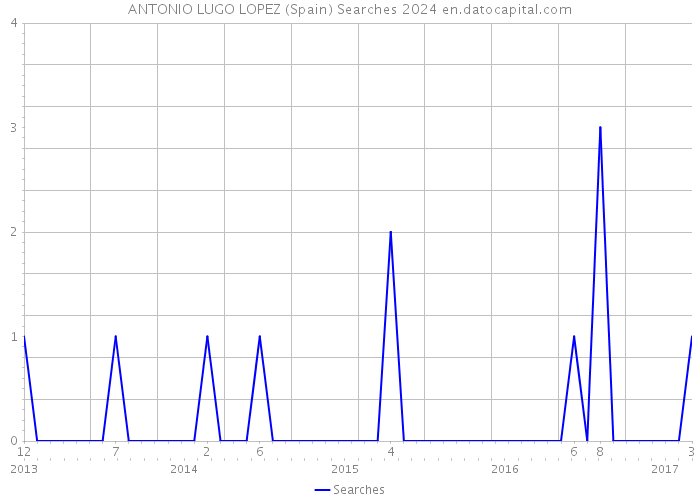 ANTONIO LUGO LOPEZ (Spain) Searches 2024 