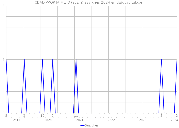 CDAD PROP JAIME, 3 (Spain) Searches 2024 