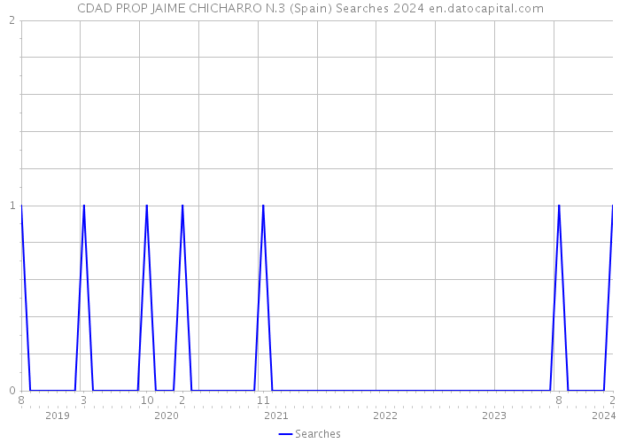 CDAD PROP JAIME CHICHARRO N.3 (Spain) Searches 2024 