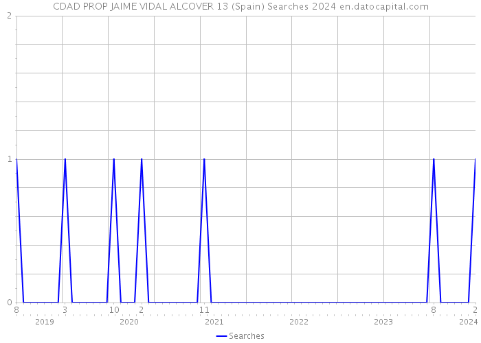 CDAD PROP JAIME VIDAL ALCOVER 13 (Spain) Searches 2024 