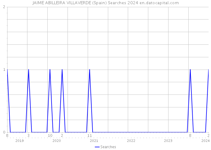 JAIME ABILLEIRA VILLAVERDE (Spain) Searches 2024 