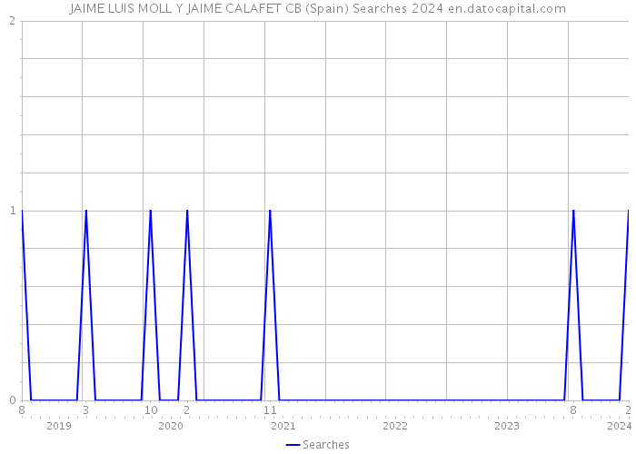JAIME LUIS MOLL Y JAIME CALAFET CB (Spain) Searches 2024 