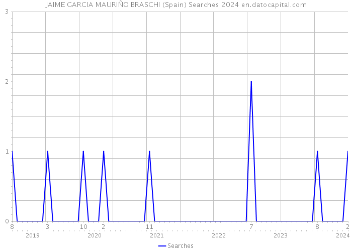JAIME GARCIA MAURIÑO BRASCHI (Spain) Searches 2024 