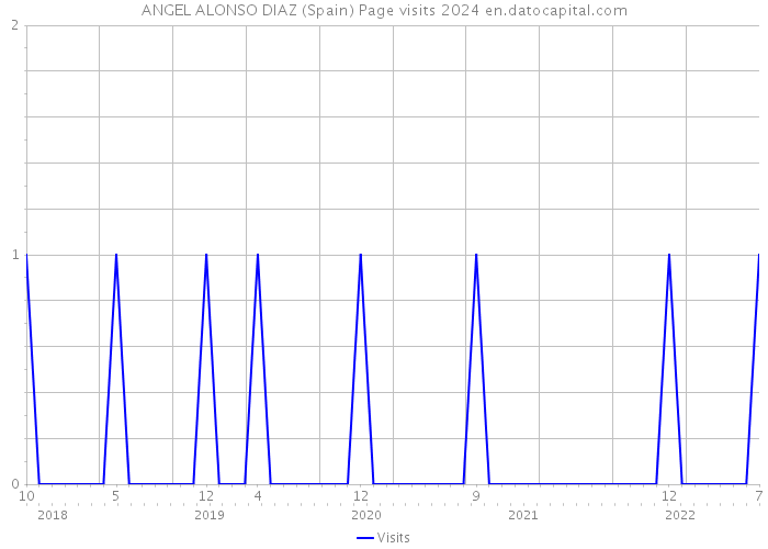 ANGEL ALONSO DIAZ (Spain) Page visits 2024 