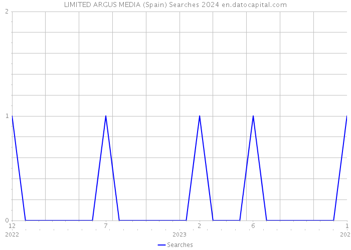 LIMITED ARGUS MEDIA (Spain) Searches 2024 