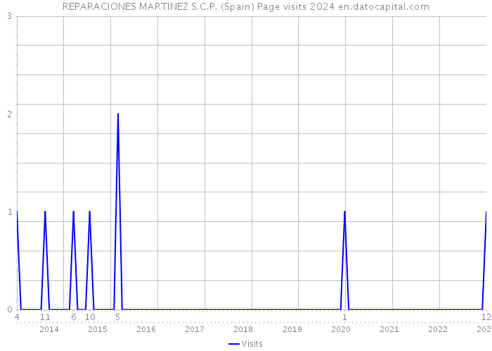 REPARACIONES MARTINEZ S.C.P. (Spain) Page visits 2024 