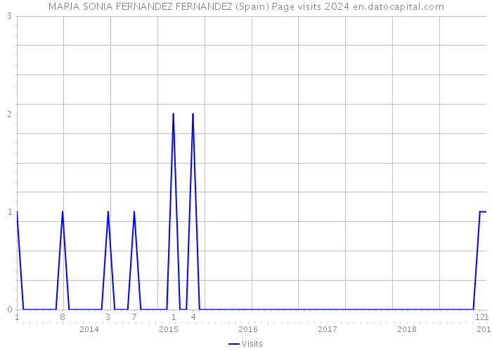 MARIA SONIA FERNANDEZ FERNANDEZ (Spain) Page visits 2024 