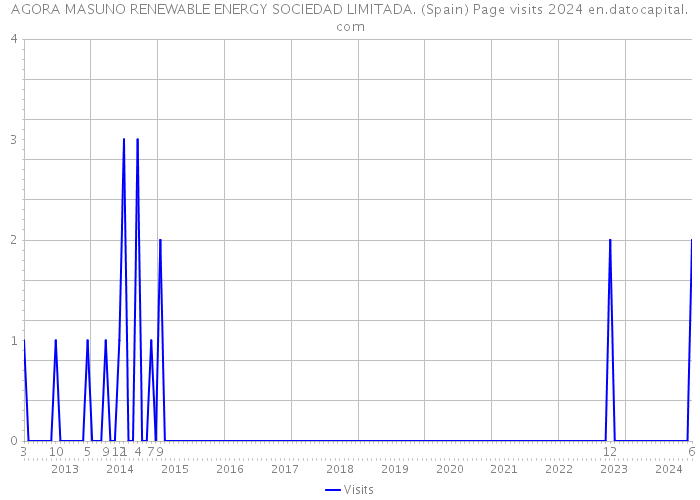 AGORA MASUNO RENEWABLE ENERGY SOCIEDAD LIMITADA. (Spain) Page visits 2024 
