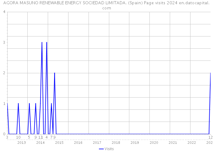 AGORA MASUNO RENEWABLE ENERGY SOCIEDAD LIMITADA. (Spain) Page visits 2024 