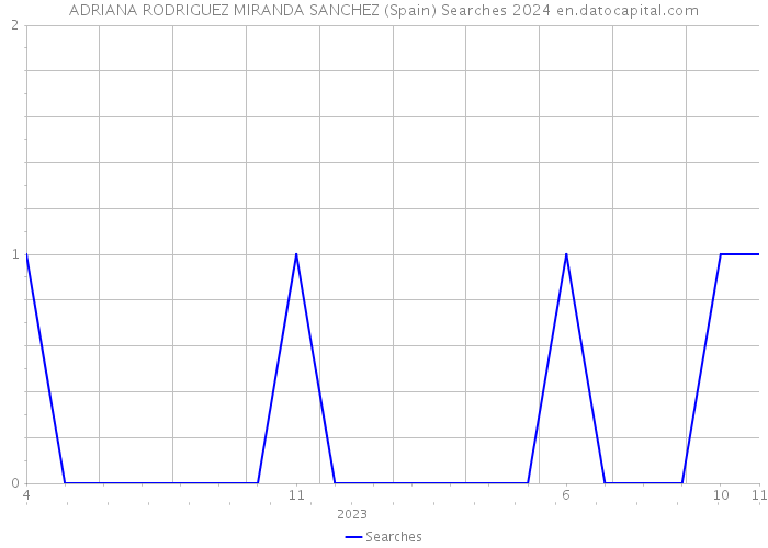 ADRIANA RODRIGUEZ MIRANDA SANCHEZ (Spain) Searches 2024 