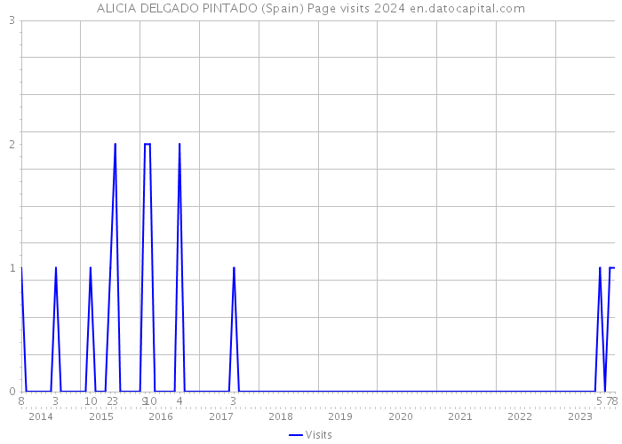 ALICIA DELGADO PINTADO (Spain) Page visits 2024 