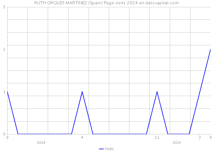 RUTH ORGILES MARTINEZ (Spain) Page visits 2024 