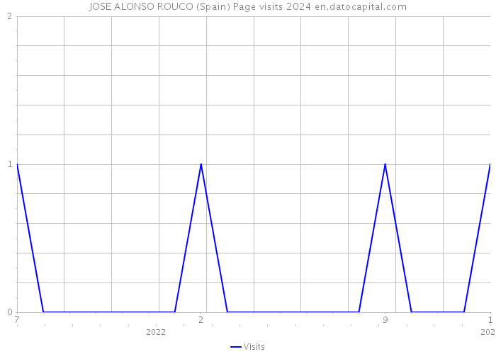 JOSE ALONSO ROUCO (Spain) Page visits 2024 