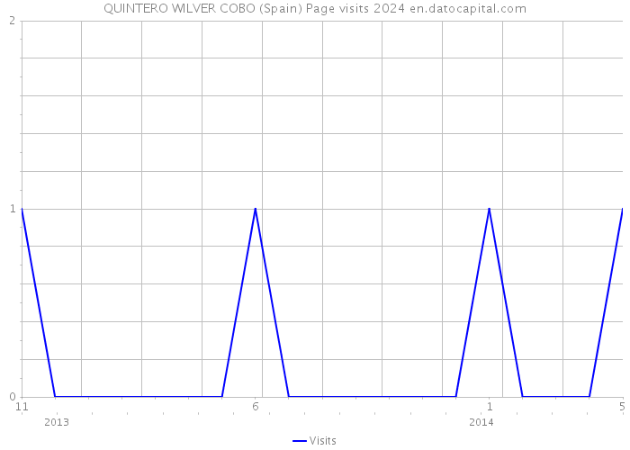 QUINTERO WILVER COBO (Spain) Page visits 2024 
