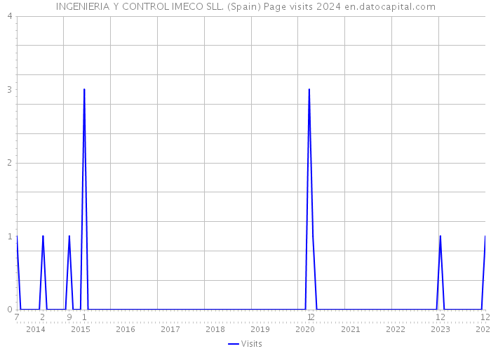 INGENIERIA Y CONTROL IMECO SLL. (Spain) Page visits 2024 