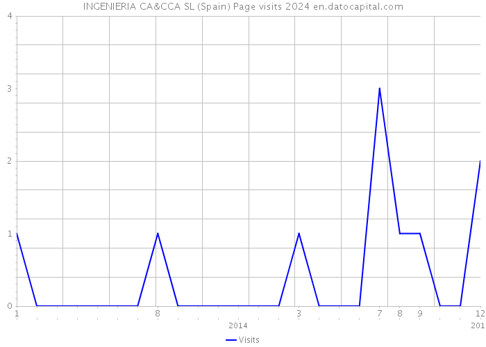 INGENIERIA CA&CCA SL (Spain) Page visits 2024 