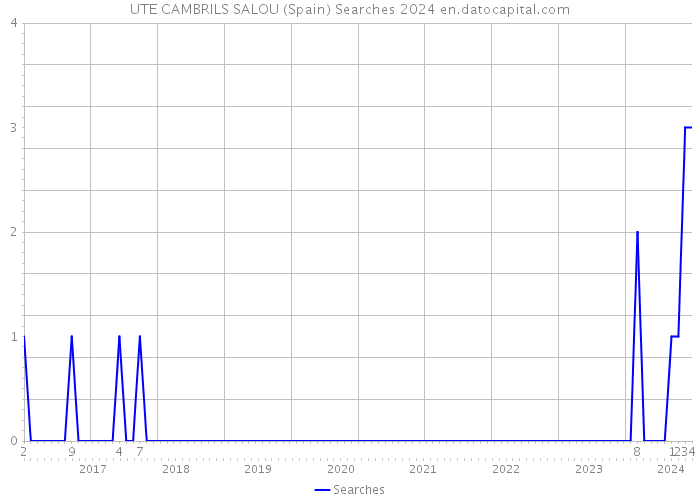 UTE CAMBRILS SALOU (Spain) Searches 2024 