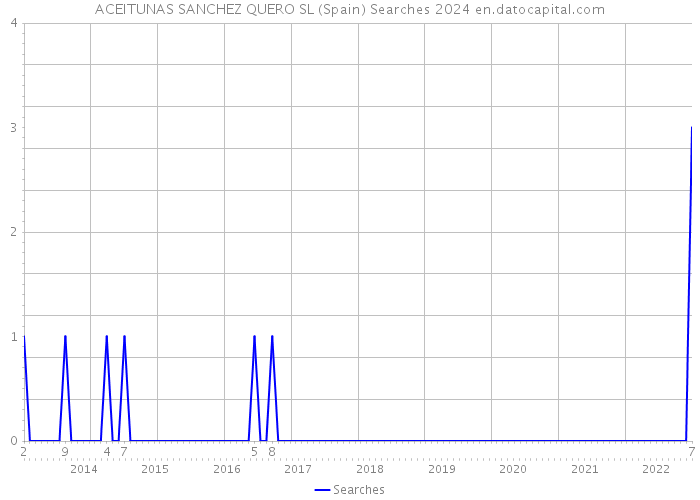 ACEITUNAS SANCHEZ QUERO SL (Spain) Searches 2024 