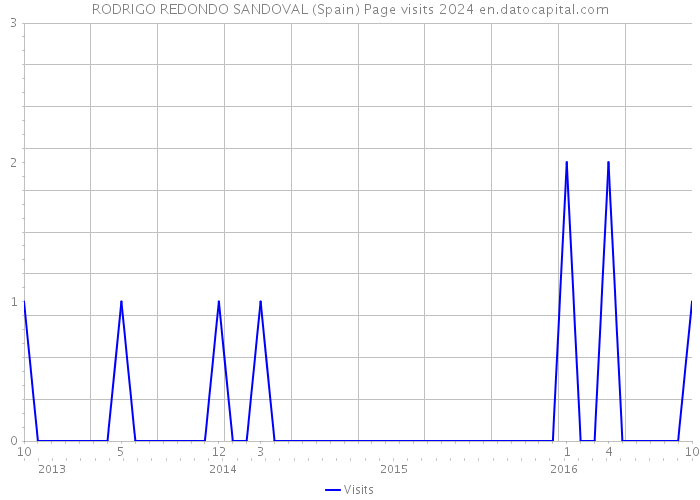 RODRIGO REDONDO SANDOVAL (Spain) Page visits 2024 