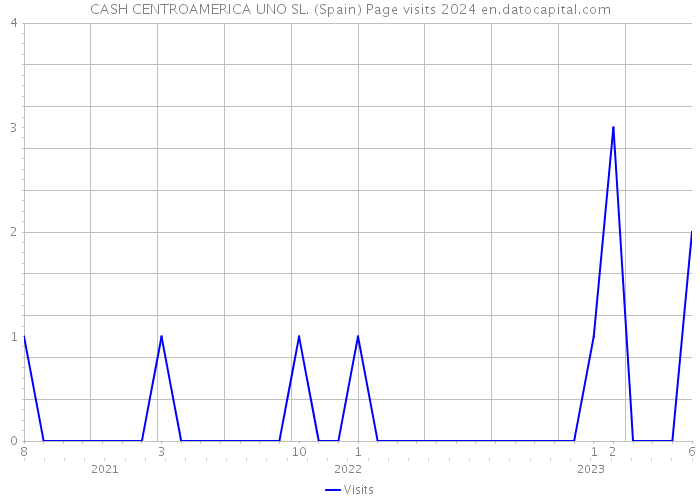 CASH CENTROAMERICA UNO SL. (Spain) Page visits 2024 