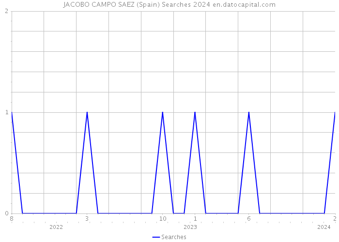 JACOBO CAMPO SAEZ (Spain) Searches 2024 
