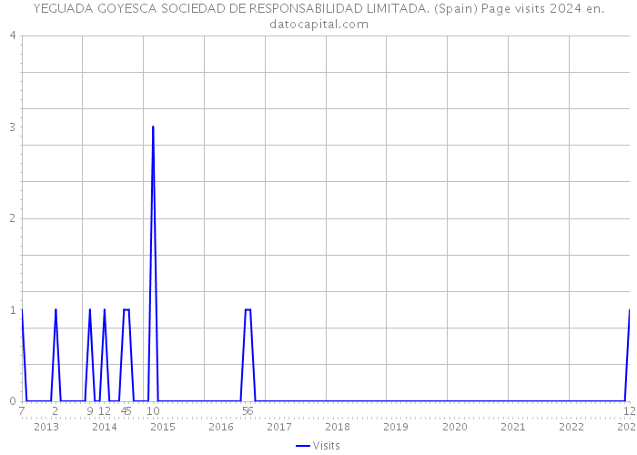 YEGUADA GOYESCA SOCIEDAD DE RESPONSABILIDAD LIMITADA. (Spain) Page visits 2024 