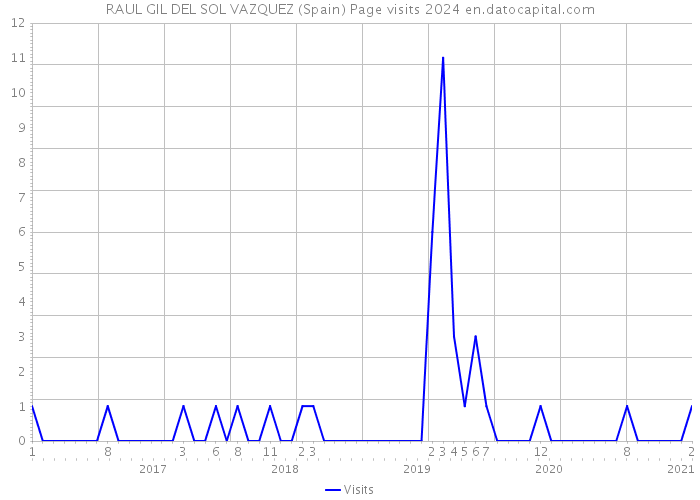 RAUL GIL DEL SOL VAZQUEZ (Spain) Page visits 2024 