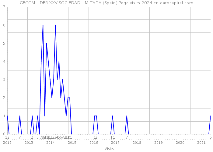 GECOM LIDER XXV SOCIEDAD LIMITADA (Spain) Page visits 2024 