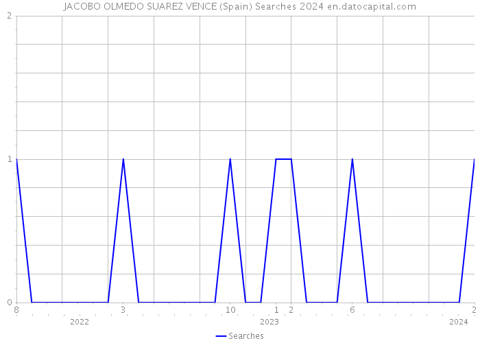 JACOBO OLMEDO SUAREZ VENCE (Spain) Searches 2024 