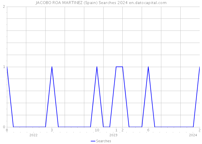 JACOBO ROA MARTINEZ (Spain) Searches 2024 