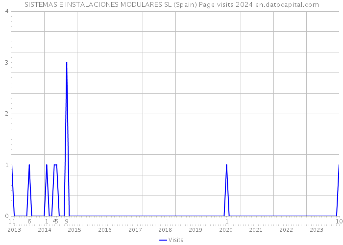 SISTEMAS E INSTALACIONES MODULARES SL (Spain) Page visits 2024 
