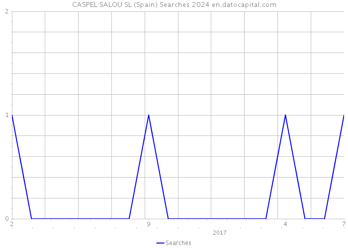 CASPEL SALOU SL (Spain) Searches 2024 