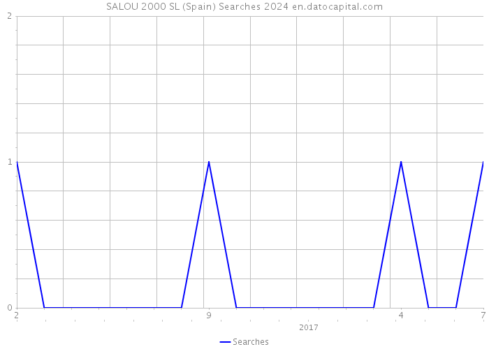 SALOU 2000 SL (Spain) Searches 2024 
