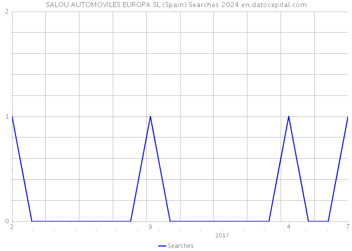 SALOU AUTOMOVILES EUROPA SL (Spain) Searches 2024 