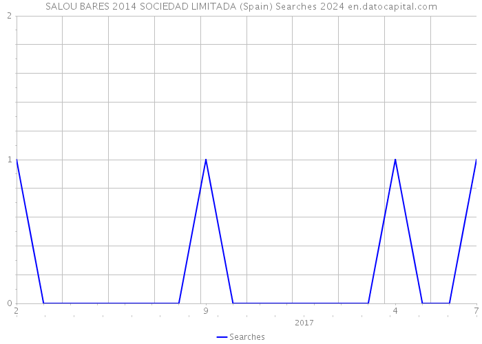 SALOU BARES 2014 SOCIEDAD LIMITADA (Spain) Searches 2024 