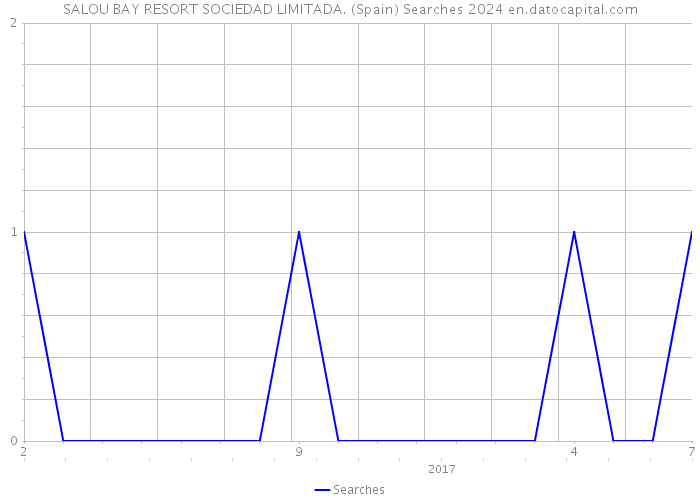 SALOU BAY RESORT SOCIEDAD LIMITADA. (Spain) Searches 2024 