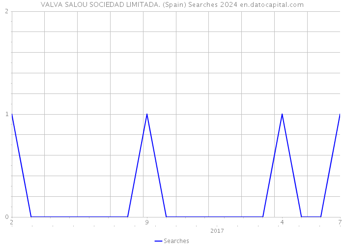 VALVA SALOU SOCIEDAD LIMITADA. (Spain) Searches 2024 