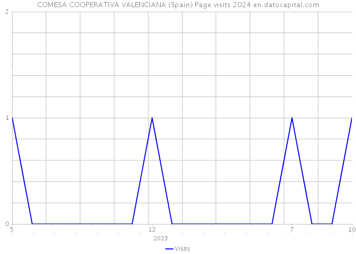 COMESA COOPERATIVA VALENCIANA (Spain) Page visits 2024 