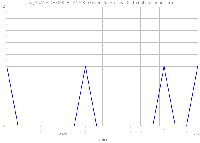 LA JARANA DE CASTELLANA SL (Spain) Page visits 2024 