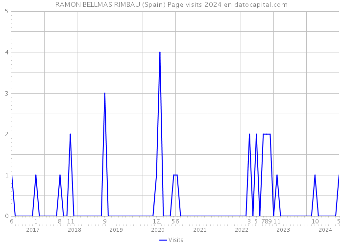 RAMON BELLMAS RIMBAU (Spain) Page visits 2024 