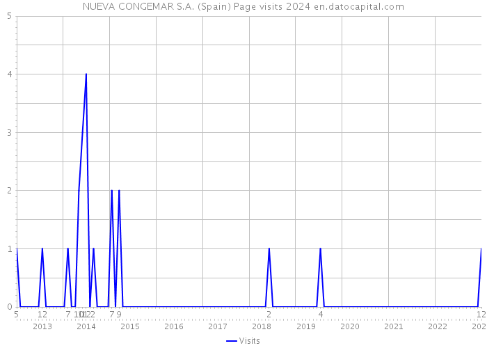 NUEVA CONGEMAR S.A. (Spain) Page visits 2024 